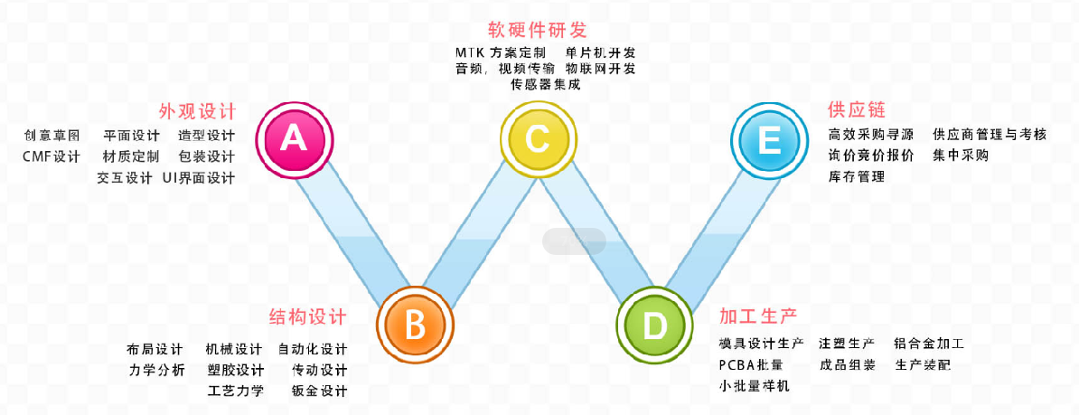 重慶艾瑞智工業(yè)設(shè)計(jì)流程